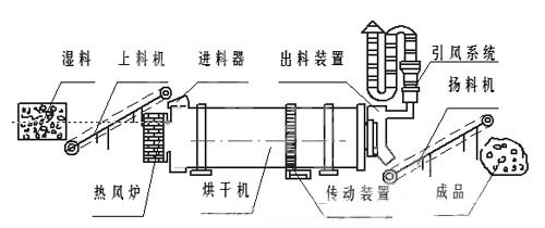 河沙烘干機(jī)