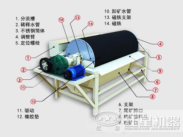 赤鐵磁選機(jī)結(jié)構(gòu)原理圖