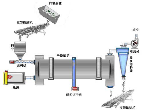 碳化硅微粉烘干機(jī)原理圖