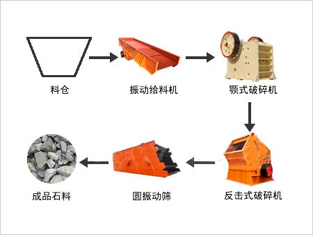 石料破碎生產(chǎn)線流程圖