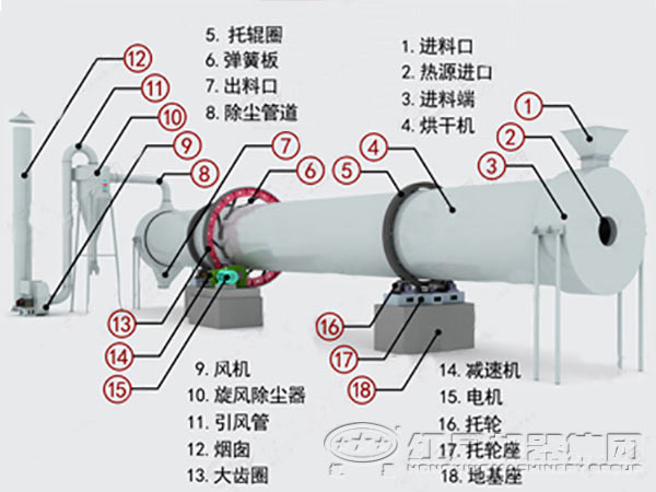 烘干機(jī)結(jié)構(gòu)