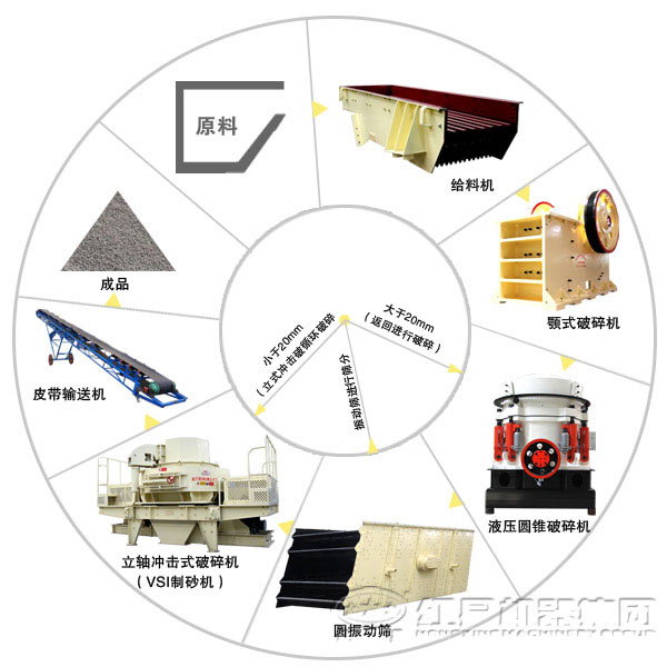 砂石骨料生產(chǎn)線工藝流程