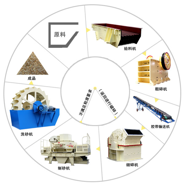 機制砂生產(chǎn)線工藝流程