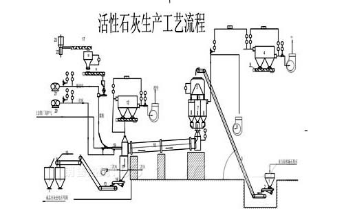 活性石灰生產(chǎn)線工藝流程