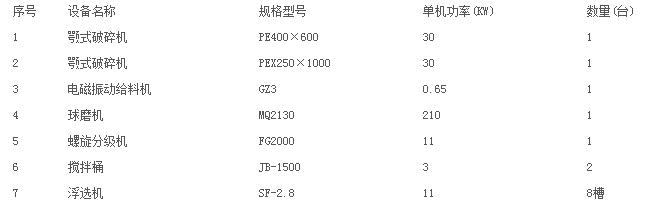 釩礦選礦設(shè)備配置清單