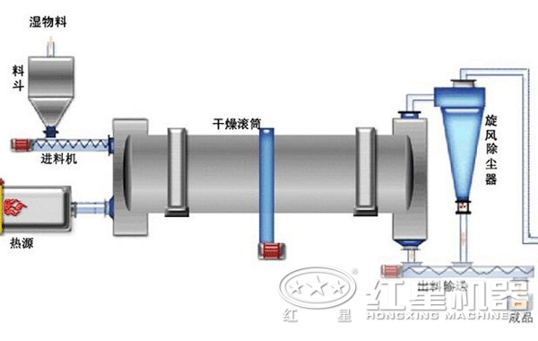 粉煤烘干機(jī)結(jié)構(gòu)