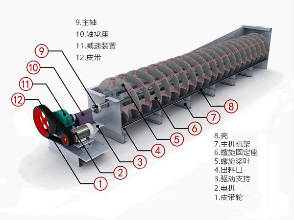 分級機(jī)結(jié)構(gòu)特點