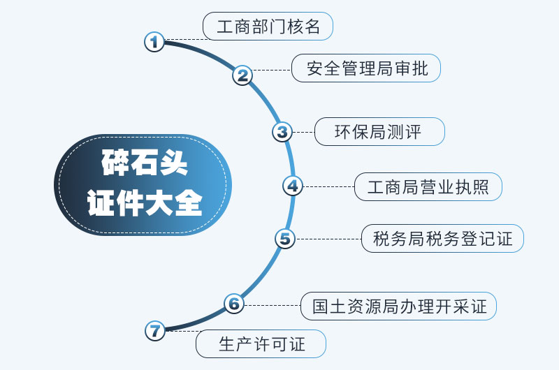 機制砂生產(chǎn)手續(xù)