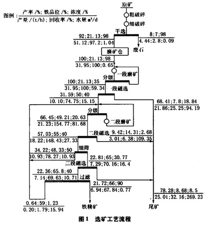 二段破碎、二段磨礦和三段磁選的工藝流程