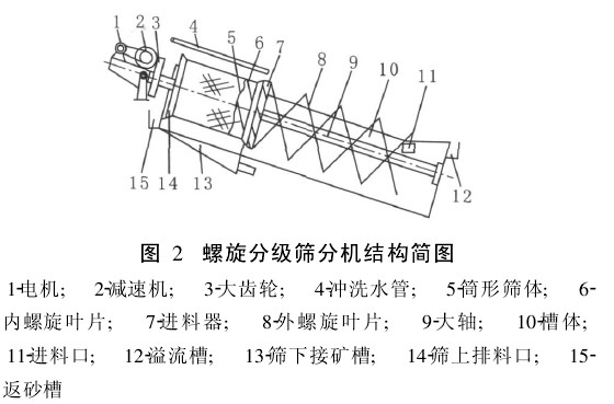 螺旋分級機(jī)工作原理