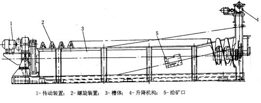 螺旋分級機(jī)工作原理