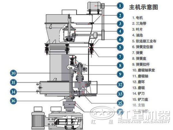 新型雷蒙磨機結(jié)構(gòu)