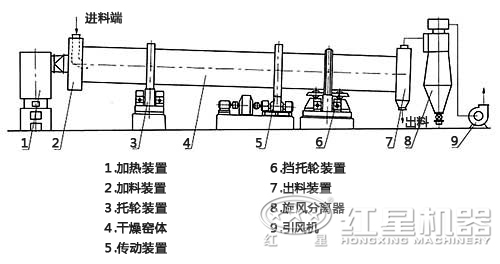 三回程烘干機(jī)結(jié)構(gòu)