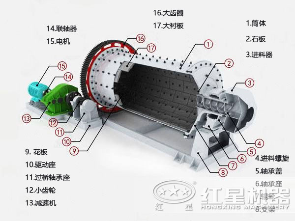 礦石球磨機結(jié)構(gòu)圖