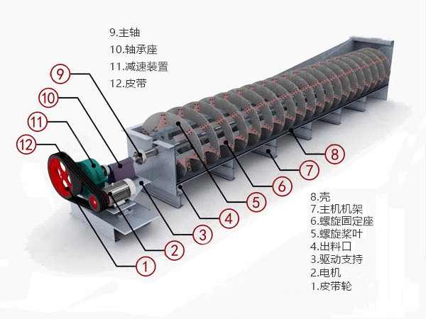 螺旋洗砂機_洗石機結(jié)構(gòu)