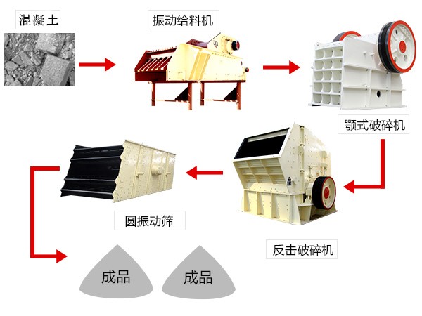 廢舊混凝土破速生產(chǎn)線簡(jiǎn)易流程