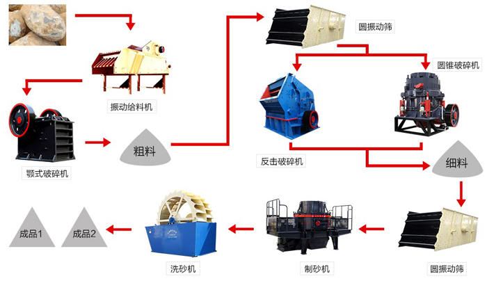 河卵石破碎生產(chǎn)線工藝流程圖及設備配置