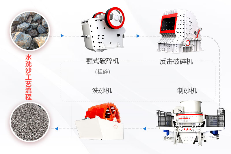 整套洗沙設(shè)備工藝流程