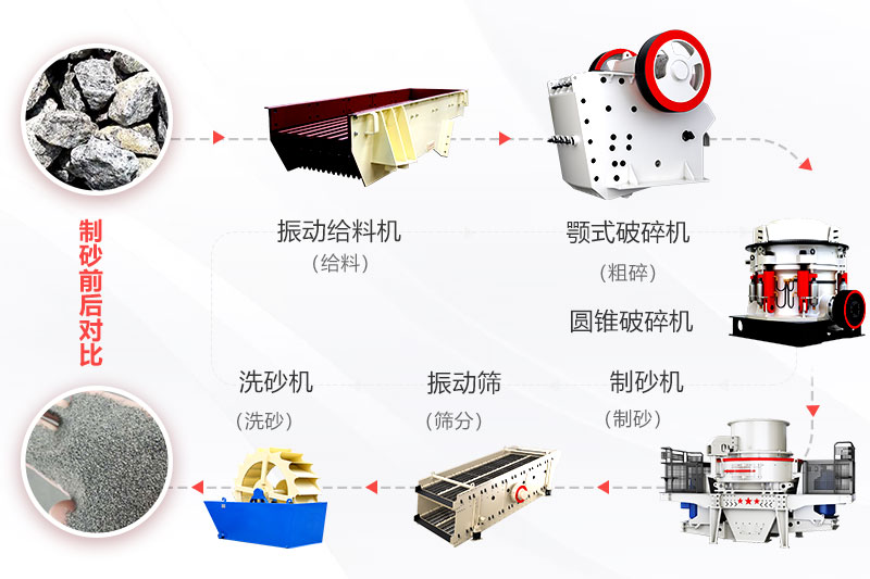 機(jī)制砂生產(chǎn)工藝流程