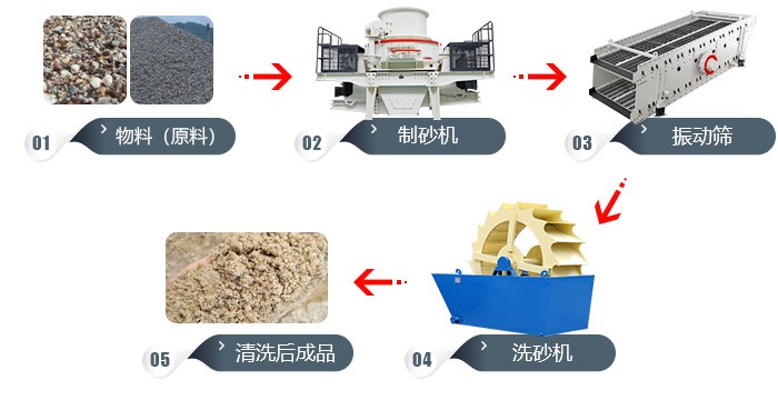 道渣、沙渣、沙土的加工工藝流程