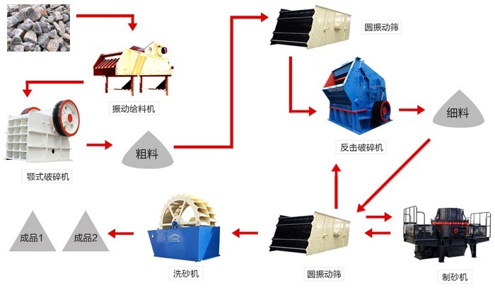 制砂生產(chǎn)線工藝圖