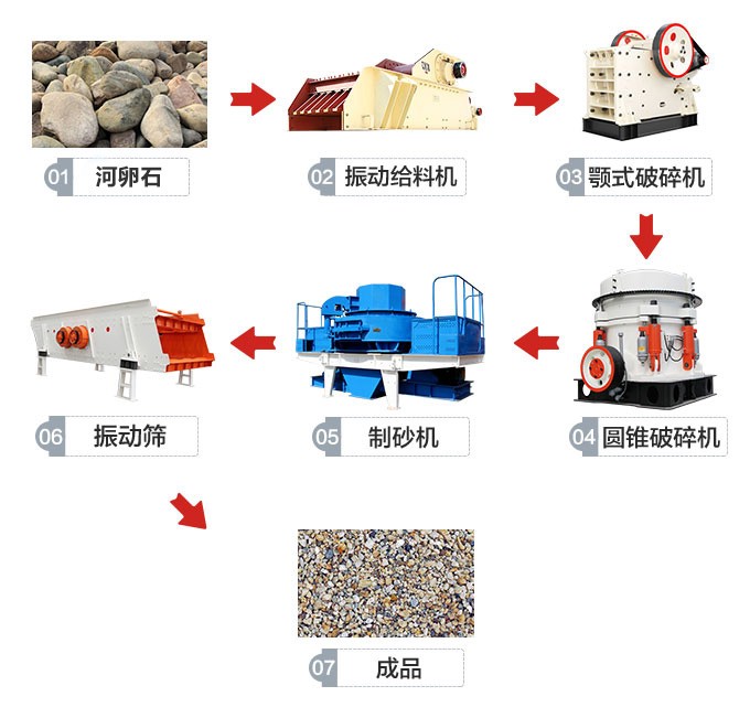 針對(duì)硬度大的石料制定的成套制沙生產(chǎn)線