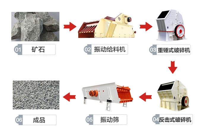 針對(duì)中等硬度制定的簡化破碎流程的制沙生產(chǎn)線