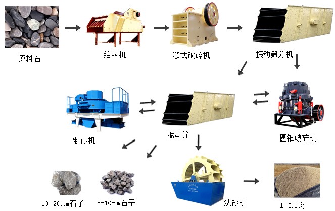 河卵石制砂生產(chǎn)線整個流程所需要的設備