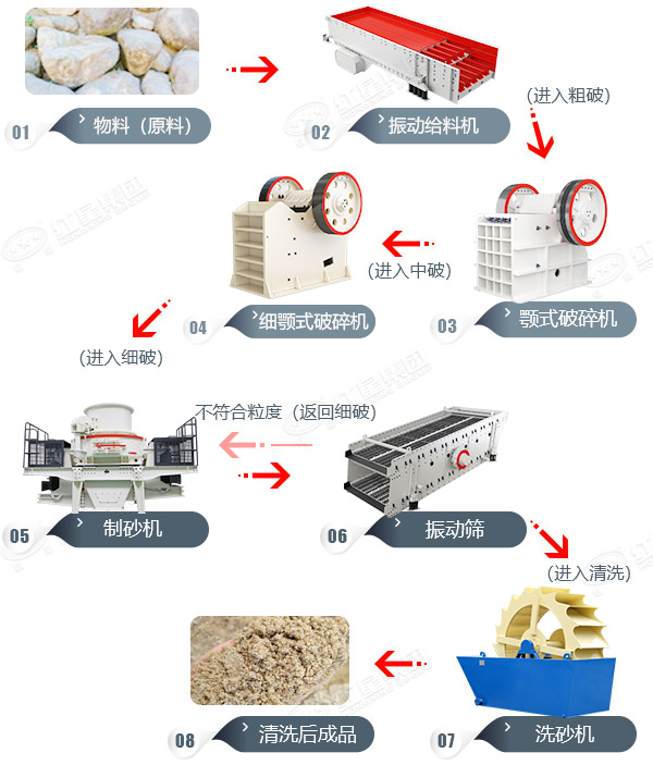 打山石生產(chǎn)沙子工藝流程