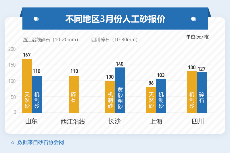 各地砂價(jià)情況