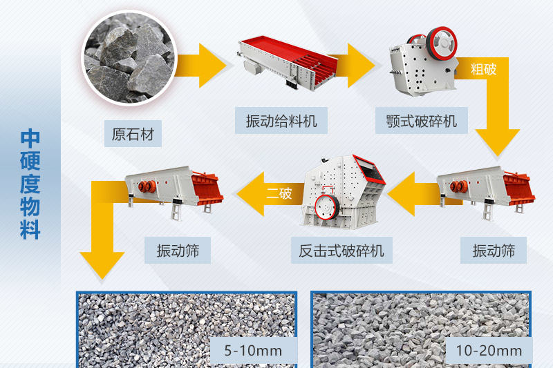 中等硬度石料破碎生產(chǎn)線