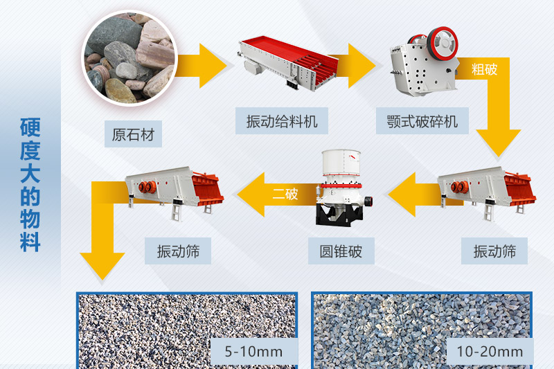 硬度高石料破碎生產(chǎn)線