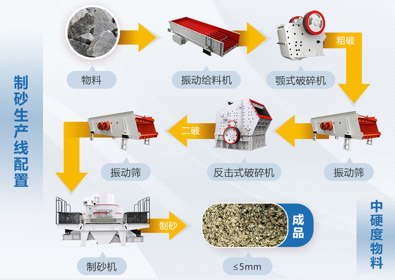 中等硬度石料制砂生產(chǎn)線