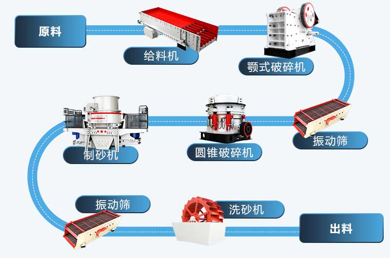 石子生產(chǎn)線工藝流程