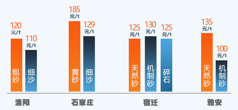 近期砂石價(jià)格走勢(shì)表