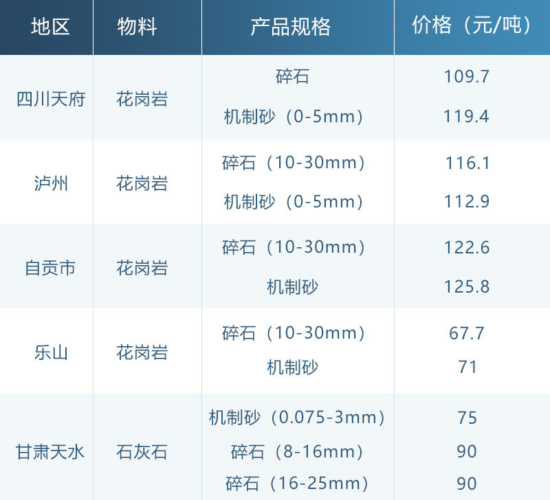 各地區(qū)碎石價(jià)格