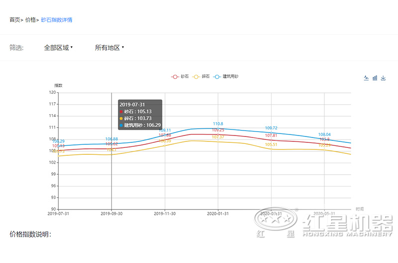 2020沙子多少錢(qián)一噸？制沙設(shè)備一套多少錢(qián)？