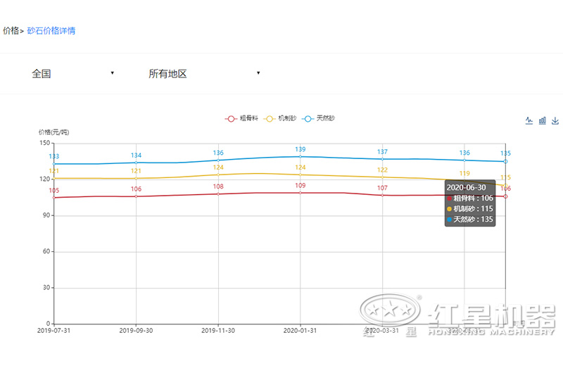 2020沙子多少錢(qián)一噸？制沙設(shè)備一套多少錢(qián)？