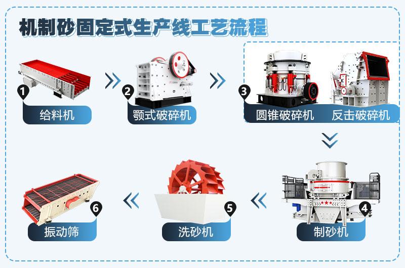 機(jī)制砂固定式生產(chǎn)線(xiàn)流程