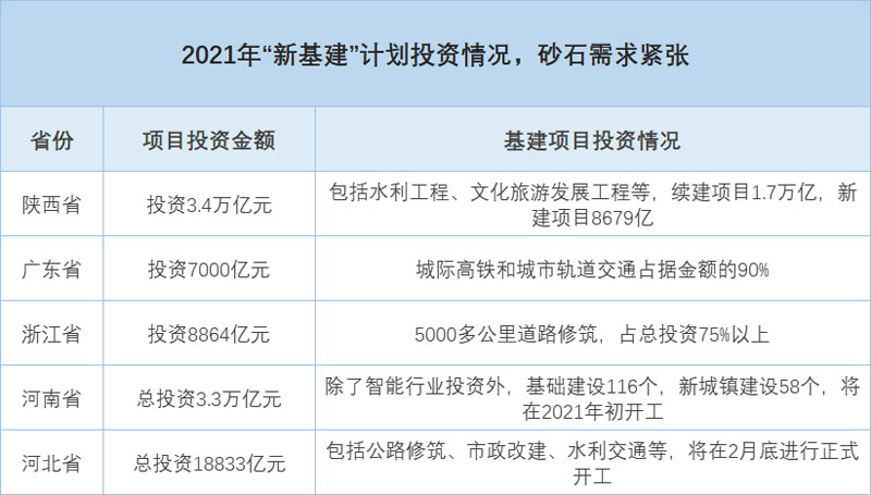 機制砂需求大，投資利潤前景好