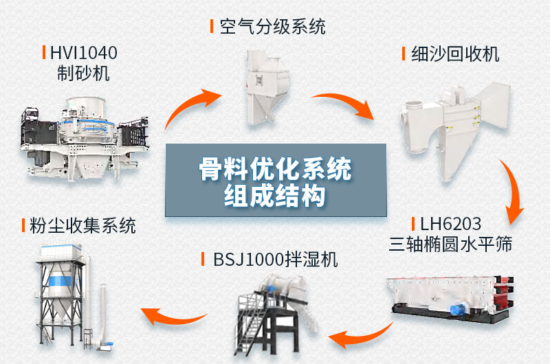 S7系列干式制砂系統(tǒng)組成結構圖