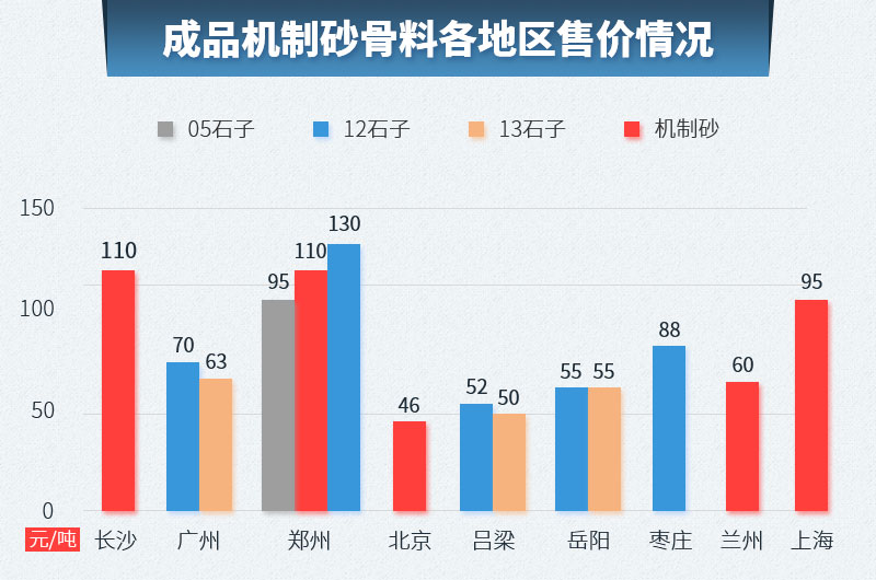 各地機(jī)制砂骨料價(jià)格樹狀圖