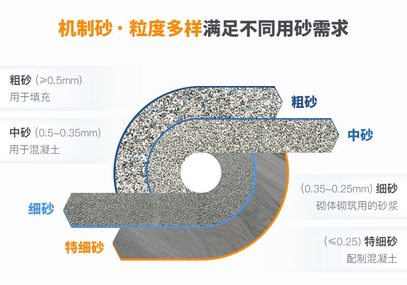 機(jī)制砂不同粒度展示