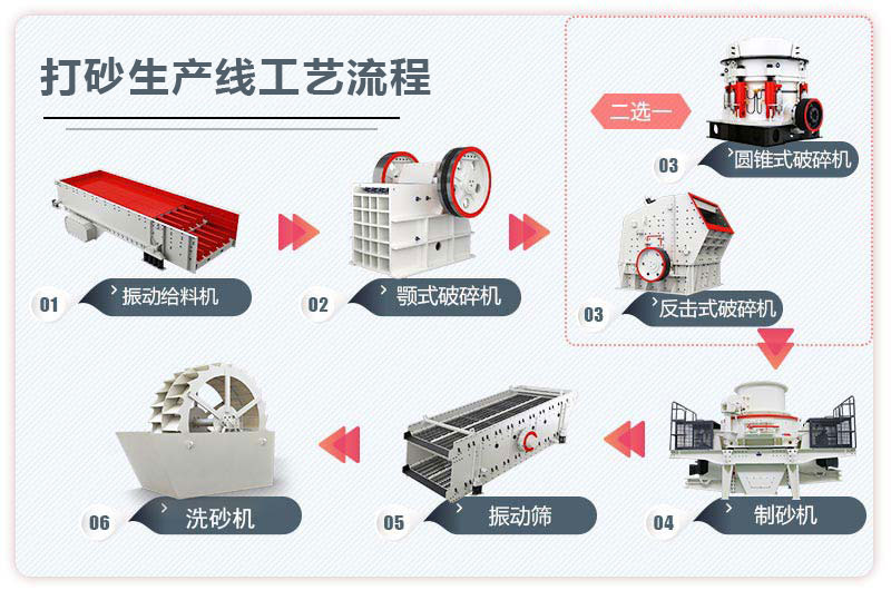 打砂生產(chǎn)線(xiàn)工藝流程