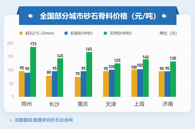 部分地區(qū)砂石價格